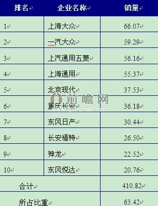 2014年1-4月中国乘用车生产企业行业销量排名前十企业（单位：万辆，%）