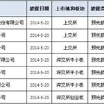 证监会发布第22批IPO预披露名单 总数达364家