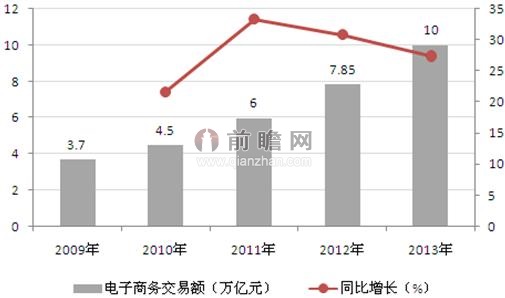 2009-2013年中国电子商务交易额及增长情况（单位：万亿元，%）