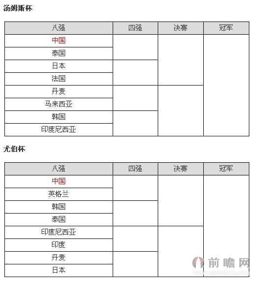 2014汤尤杯淘汰赛抽签结果:男队将战泰国 女队