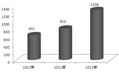 2011-2013年中国动车组累计投用组数分析