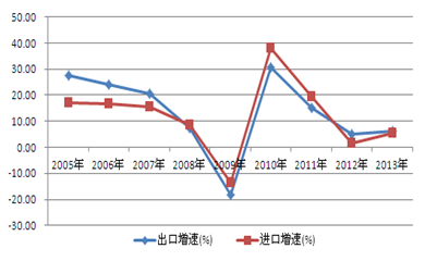 進(jìn)出口貿(mào)易增速