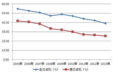 進(jìn)出口加工貿(mào)易占比
