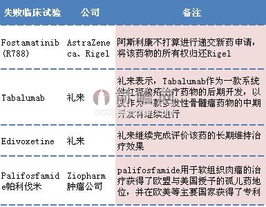 2013年部分三期临床研发失败后继续研究的试验