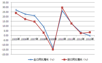 加工貿(mào)易進(jìn)出口增速