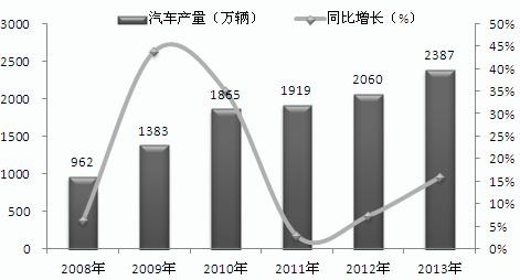 2008-2013年中国汽车产量走势图（单位：万辆，%）