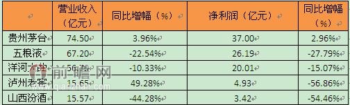 2014年一季度白酒行業(yè)主要上市企業(yè)營業(yè)收入及凈利潤情況（單位：億元，%）