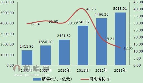 2008-2013年我國白酒行業(yè)銷售收入及同比增長速度（單位：億元，%）