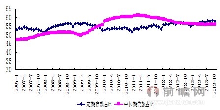 中长期贷款占比下降而定期存款占比提升