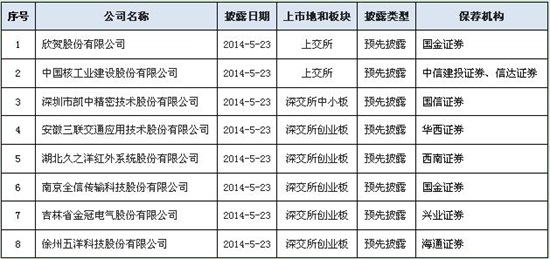 第25批预披露企业名单