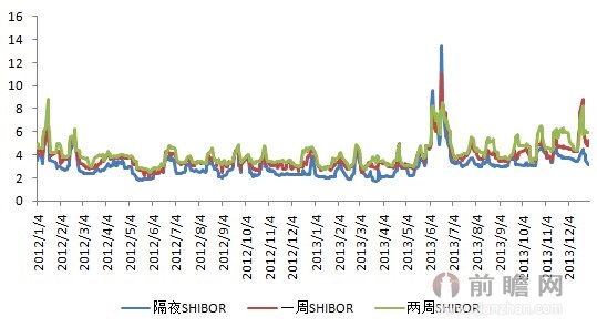 银行间同业拆借利率在某些时点较高