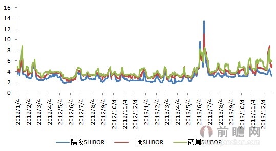 银行间同业拆借利率在某些时点较高