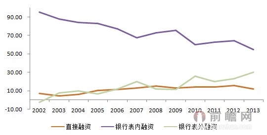 银行表内、表外及直接融资占比情况