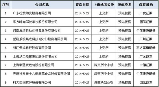 第27批预披露企业名单