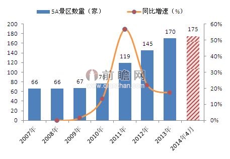 2007-2014年中国5A景区数量及增速