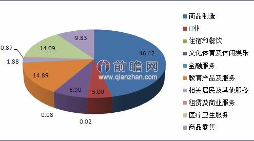 2013年我國嬰童產(chǎn)業(yè)消費(fèi)結(jié)構(gòu)（單位：%）