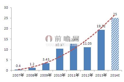 2007-2014年华大基因公司基因测序业务收入增长