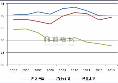 2005-2013年我国啤酒行业及青岛、燕京毛利率走势（单位：%）