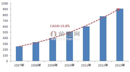 2007-2013年中国奶粉市场规模