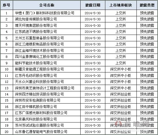 30批预披露企业名单