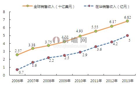 赫赛汀全球&在华销售收入增长情况