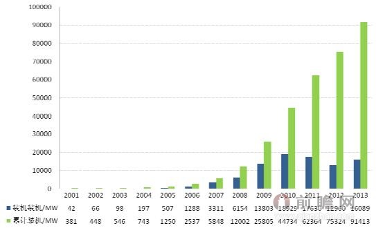 2001-2013年我国风电装机增长情况
