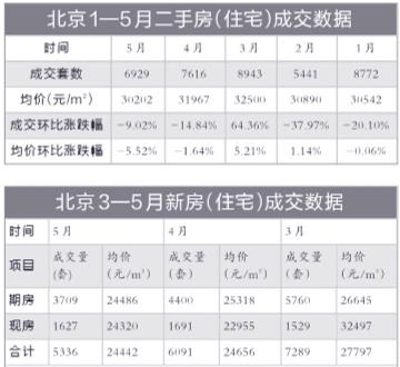 “红五月”北京楼市量价齐跌 未来房地产行业发展趋势分析  
