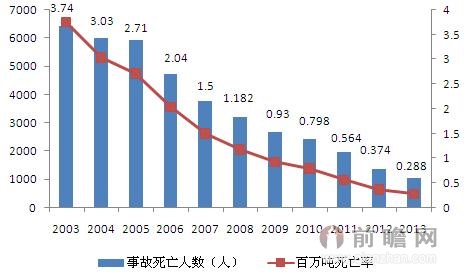 2003-2013年煤矿事故死亡人数及百万吨死亡率