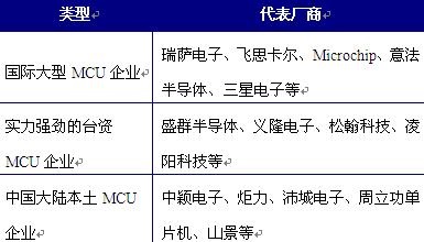 图表2：中国MCU行业竞争企业类别划分