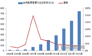 合同能源管理