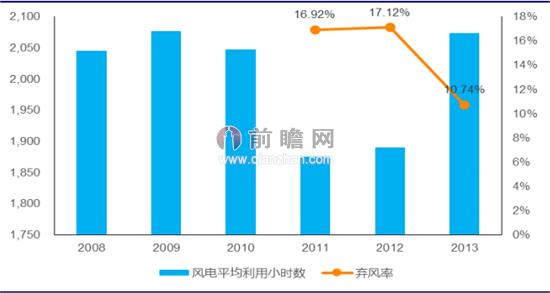 2008-2013年我國棄風(fēng)限電情況（單位：小時(shí)，%）