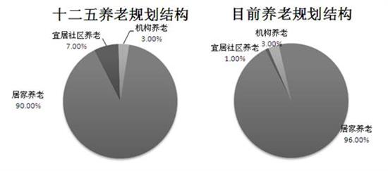 养老规划机构比较