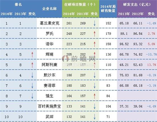 2014年全球制药企业在研项目数量TOP10