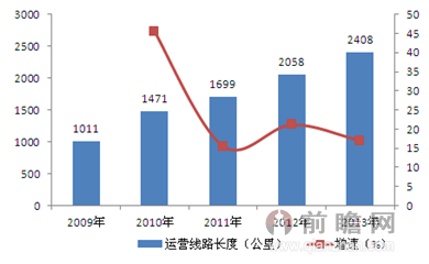 城市軌道交通運營線路