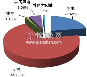 2013年全國全口徑發(fā)電裝機容量結(jié)構(gòu)分析（單位：%）