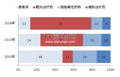 2003-2018腫瘤治療藥物市場結(jié)構(gòu)及預(yù)測（單位：%）