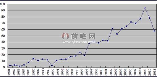 1980年以来我国主题公园新增数量变化走势（单位：家）