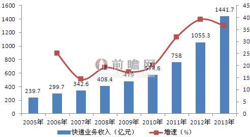 2005-2013年中国快递行业收入（年度）趋势图（单位：亿元，%）