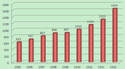 圖表1：2005-2013年中國通用航空器數(shù)量趨勢圖（單位：架）