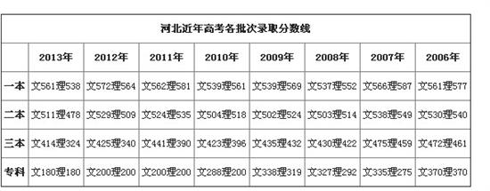 燕山大學河北分數二本_剛過二本線能上二本嗎_河北省二本分數線