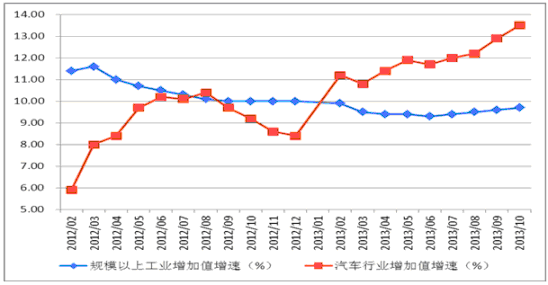 汽车行业
