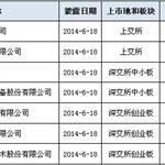 IPO预披露企业新增7家 岱美汽车首发申请被否