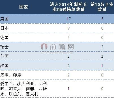 2014年全球制药企业50强不同国家分布情况（按数量）（单位：个）