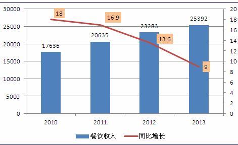 图表1：2010-2013年中国餐饮业发展状况（单位：亿元，%）