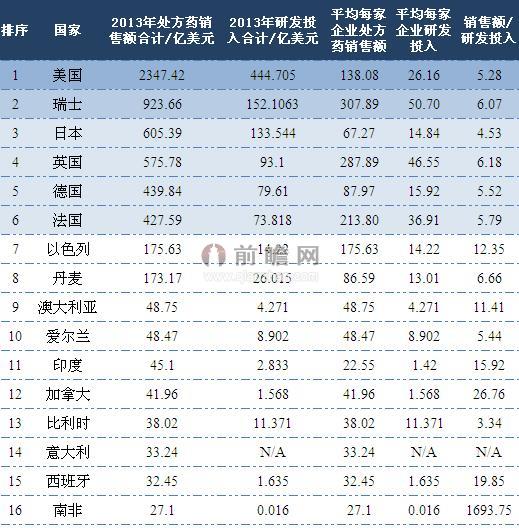 2014年全球制药企业50强不同国家分布情况（按销售额）（单位：亿美元）