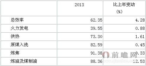 2013年牡丹江市能源加工转换效率情况  