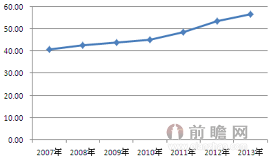 快递市场地位