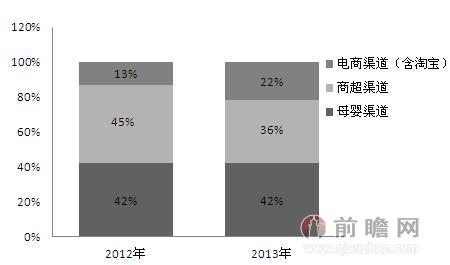 奶粉渠道分析