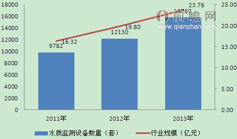 2011-2013年中国水质监测设备市场规模（单位：套，亿元）
