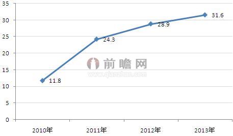 2010-2013年中国天然气进口依存度（单位：%）